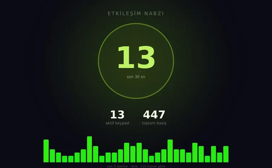 Keypad etkileşim ekranı: son 30 saniyedeki keypad basışları ve zaman içindeki çubuk grafik