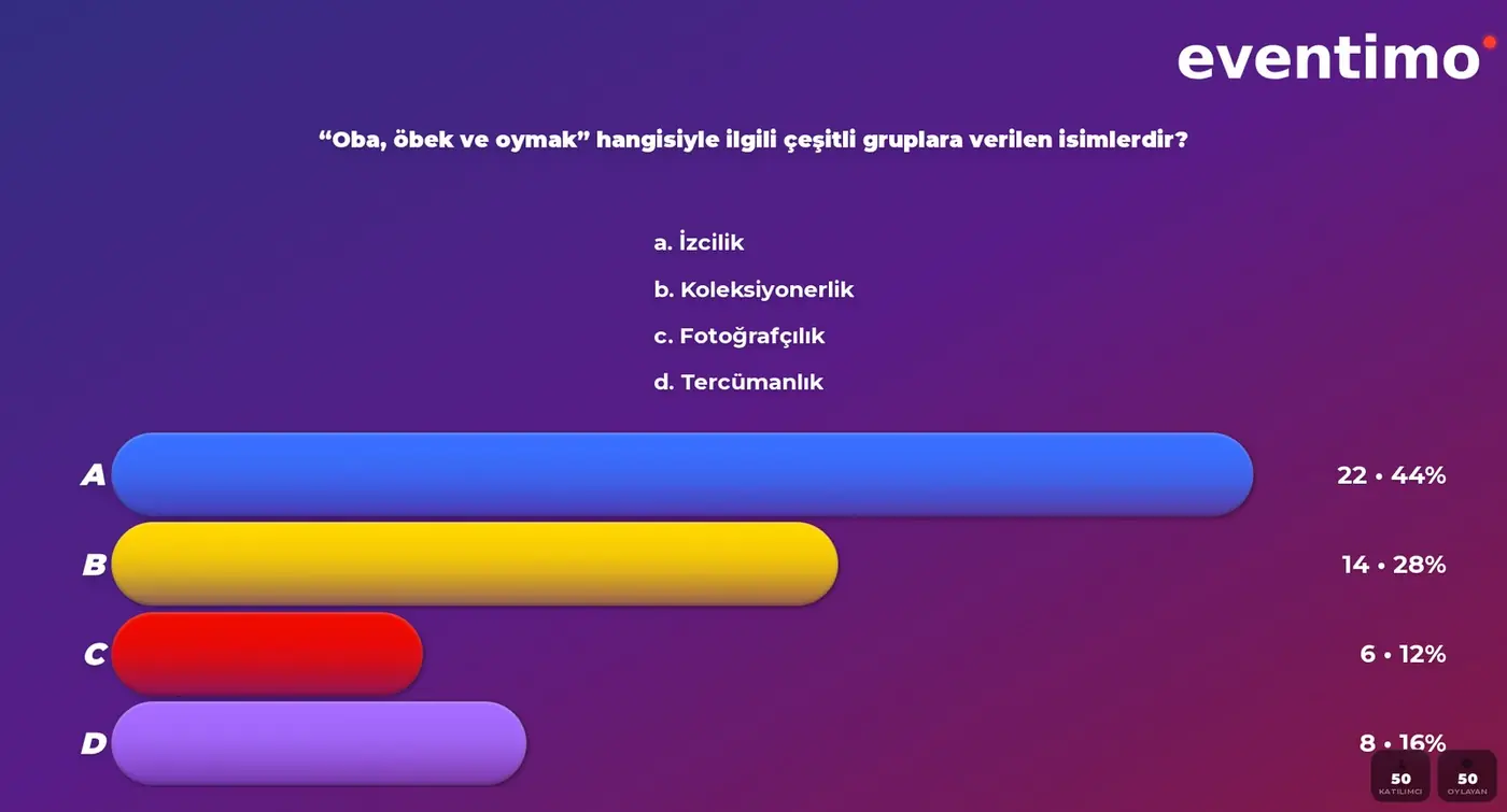 Kurumsal etkinlikte salon ekranında canlı oylama sonuçları: dört şık ve yüzdeli çubuk grafik