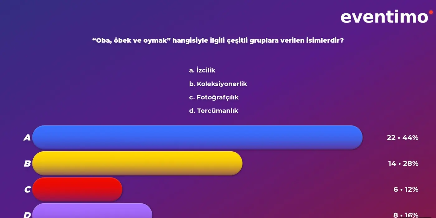 Salon ekranında dört şıklı canlı oylama sonucu: renkli çubuklar ve yüzde oranları